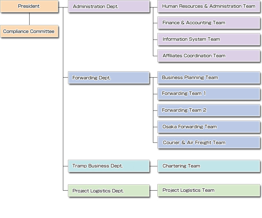 ORGANIZATION CHART